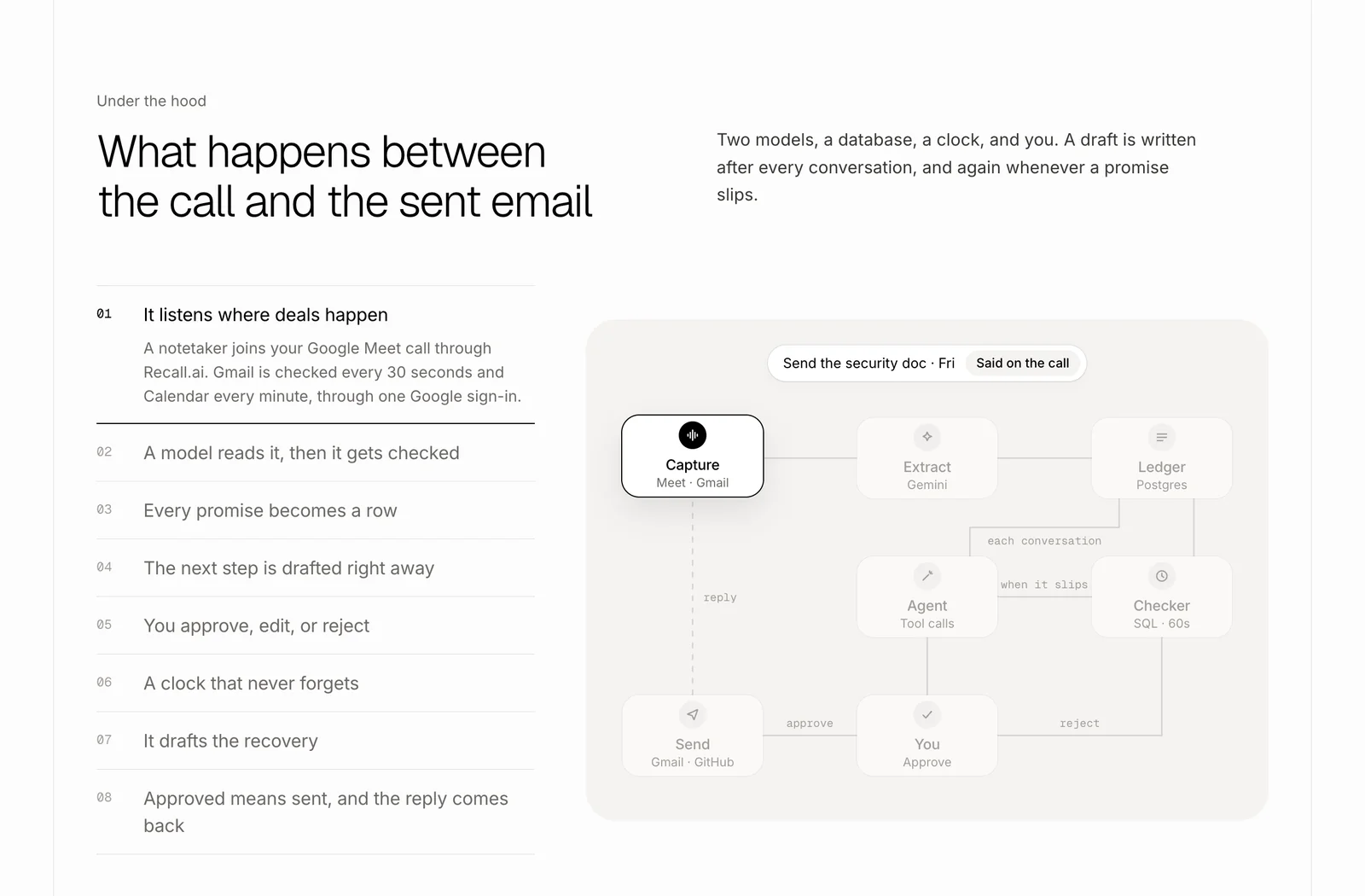 A diagram from Capture through Extract and the Ledger to an Agent, a Checker, and you, who approve or reject before anything is sent.